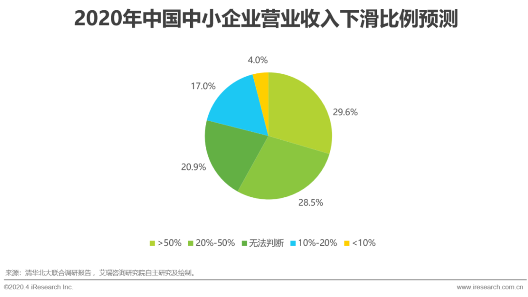 艾瑞：中小微企业的数字化升级之路