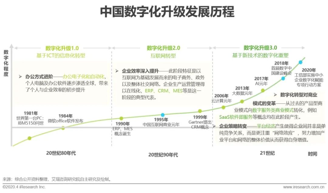 艾瑞：中小微企业的数字化升级之路