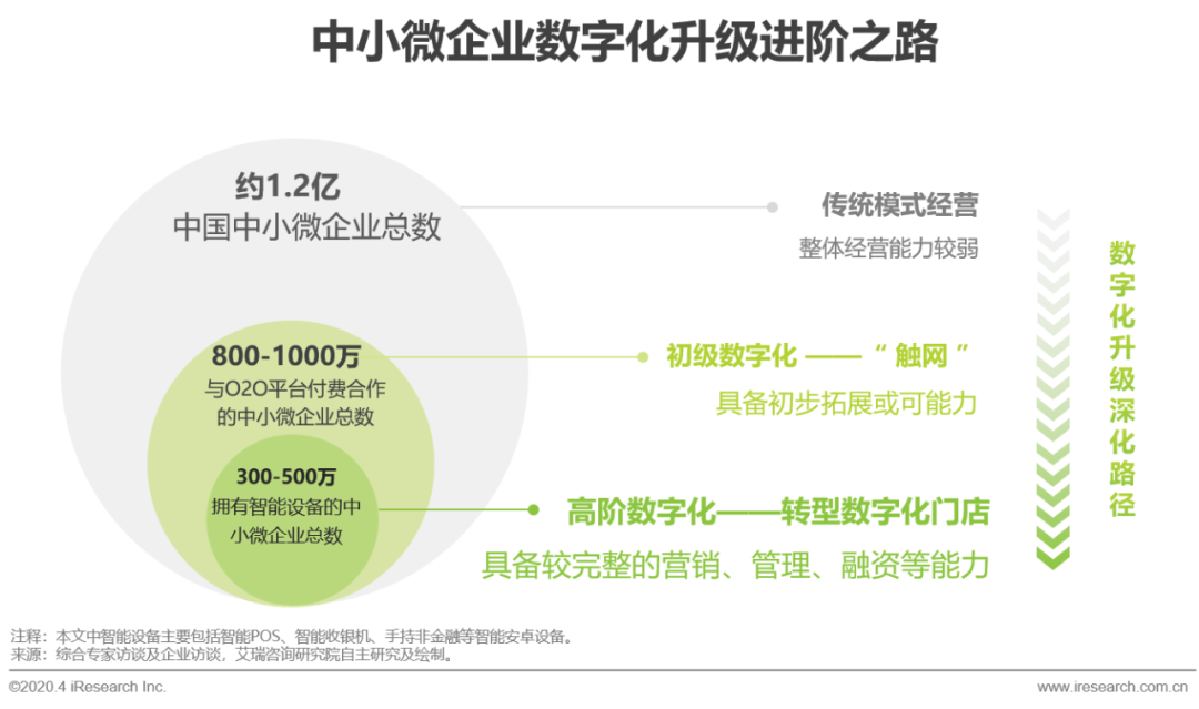 艾瑞：中小微企业的数字化升级之路