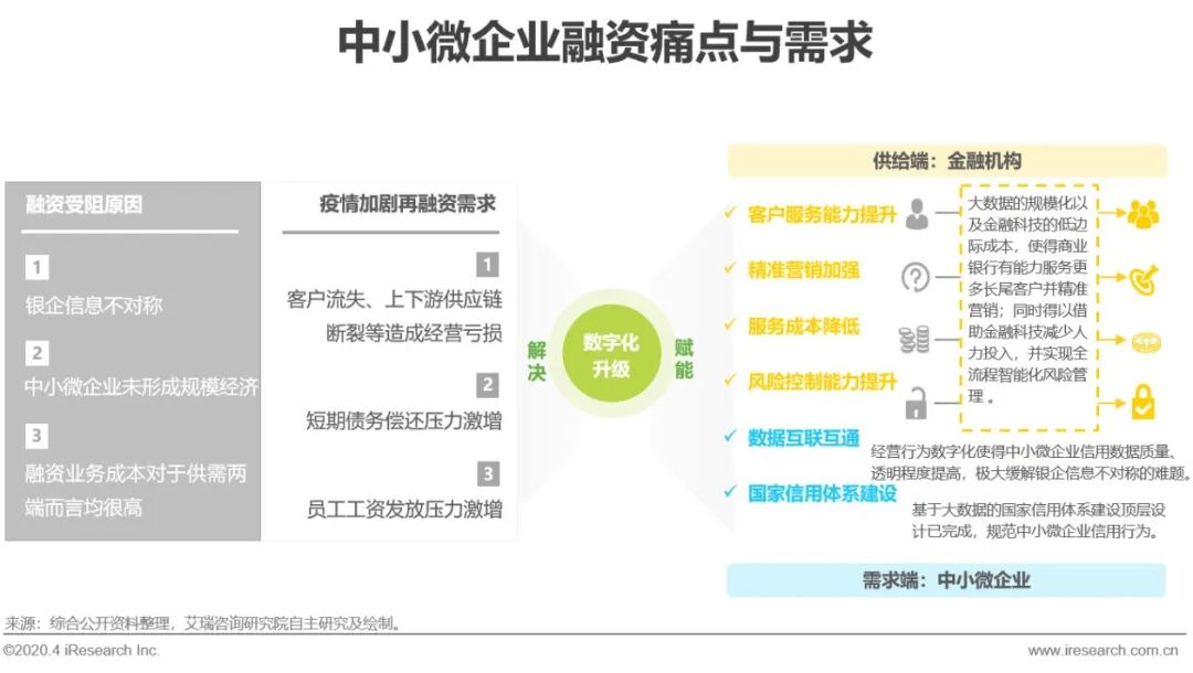 艾瑞：中小微企业的数字化升级之路
