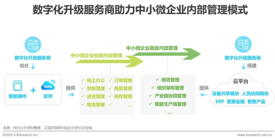 艾瑞：中小微企业的数字化升级之路