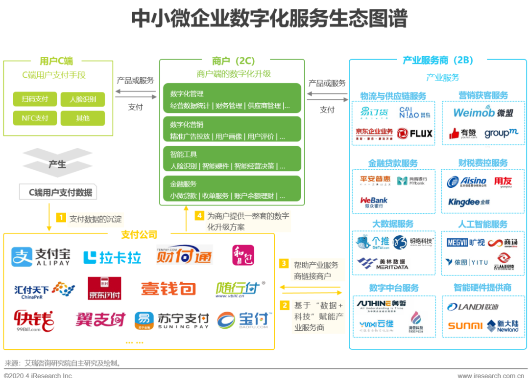 艾瑞：中小微企业的数字化升级之路