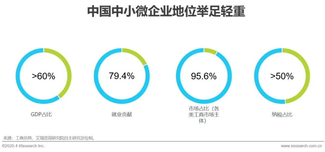 艾瑞：中小微企业的数字化升级之路