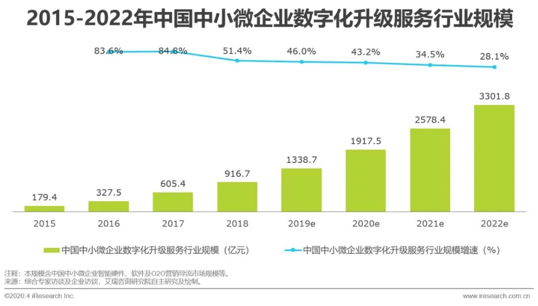 艾瑞：中小微企业的数字化升级之路