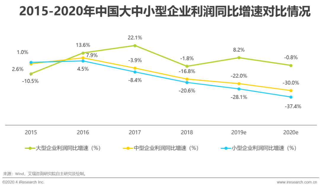艾瑞：中小微企业的数字化升级之路