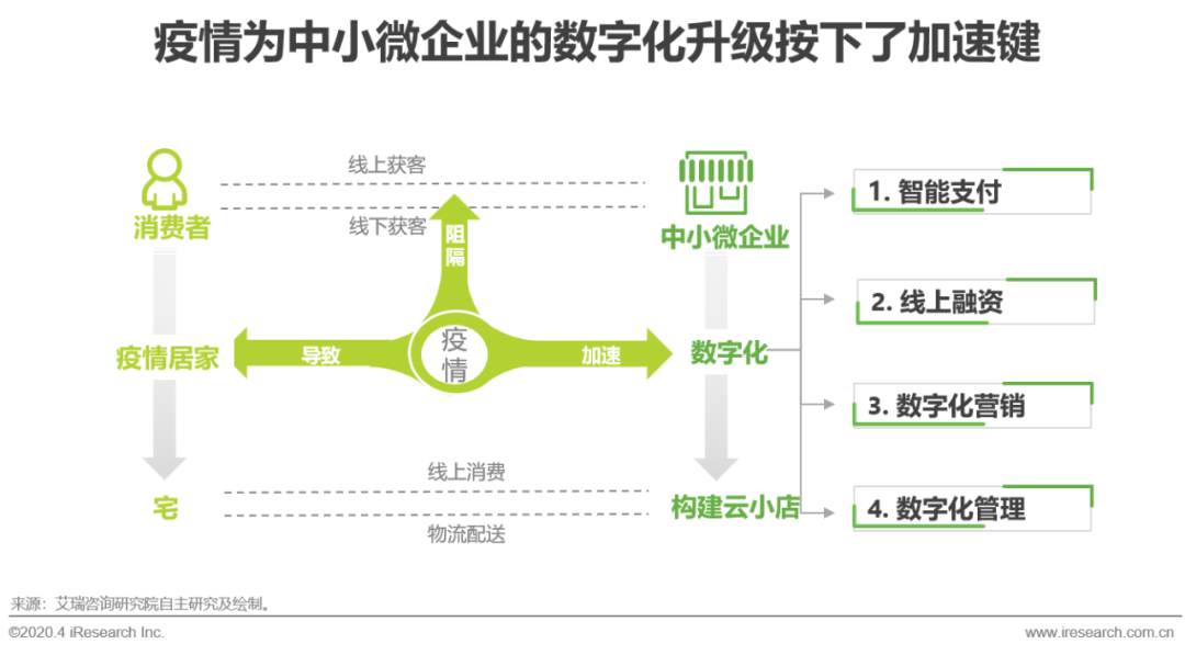 艾瑞：中小微企业的数字化升级之路