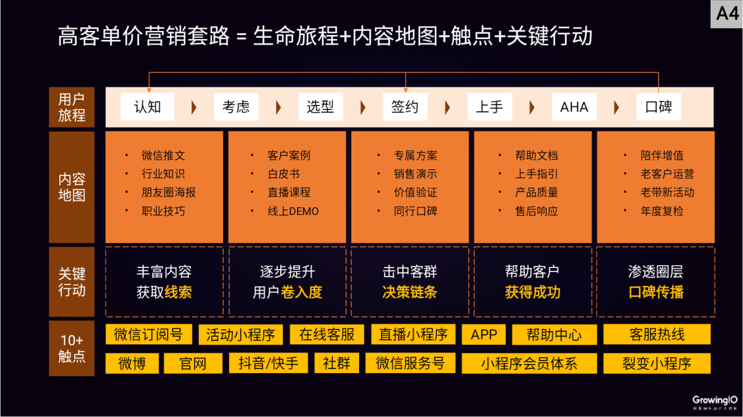 高客单价行业，如何做好线上增长？