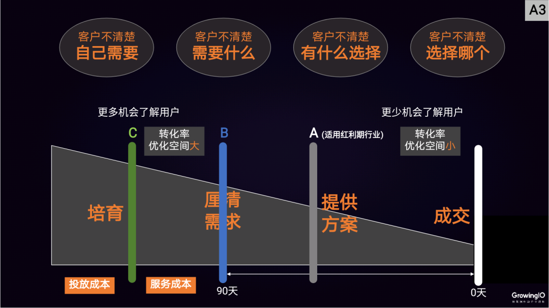 高客单价行业，如何做好线上增长？