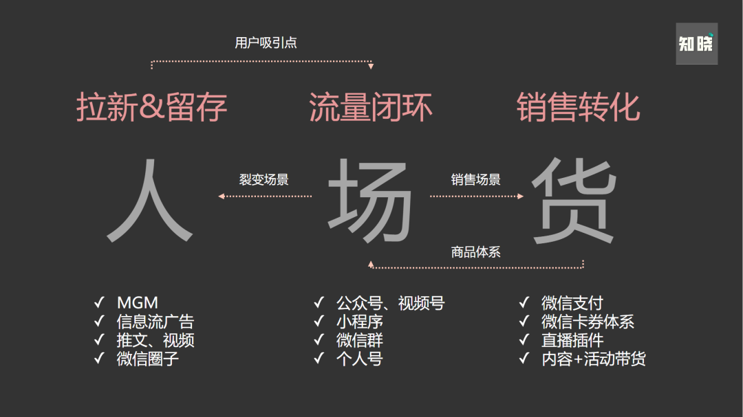 微信私域流量不知怎么做？两个策略思路，一套流量打法