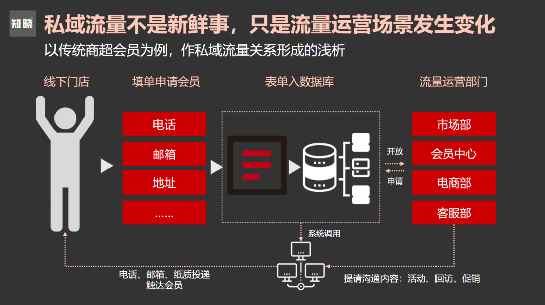 微信私域流量不知怎么做？两个策略思路，一套流量打法