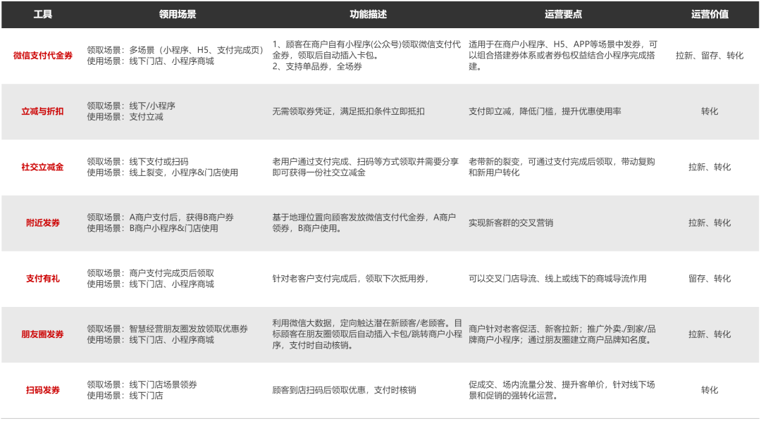 微信私域流量不知怎么做？两个策略思路，一套流量打法