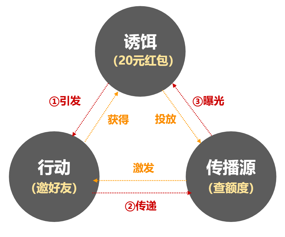 复盘 | 微粒贷屏朋友圈，我们学到的活动裂变增长思路