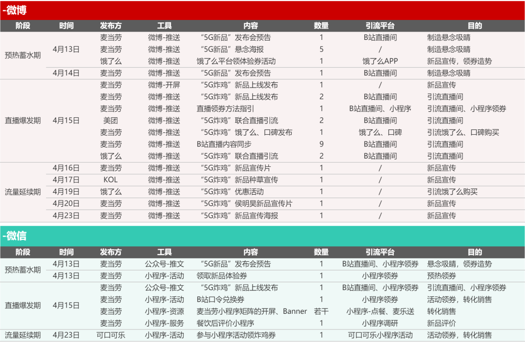 借麦当劳5G炸鸡新品案例全案，拆解流量运营的真香思路