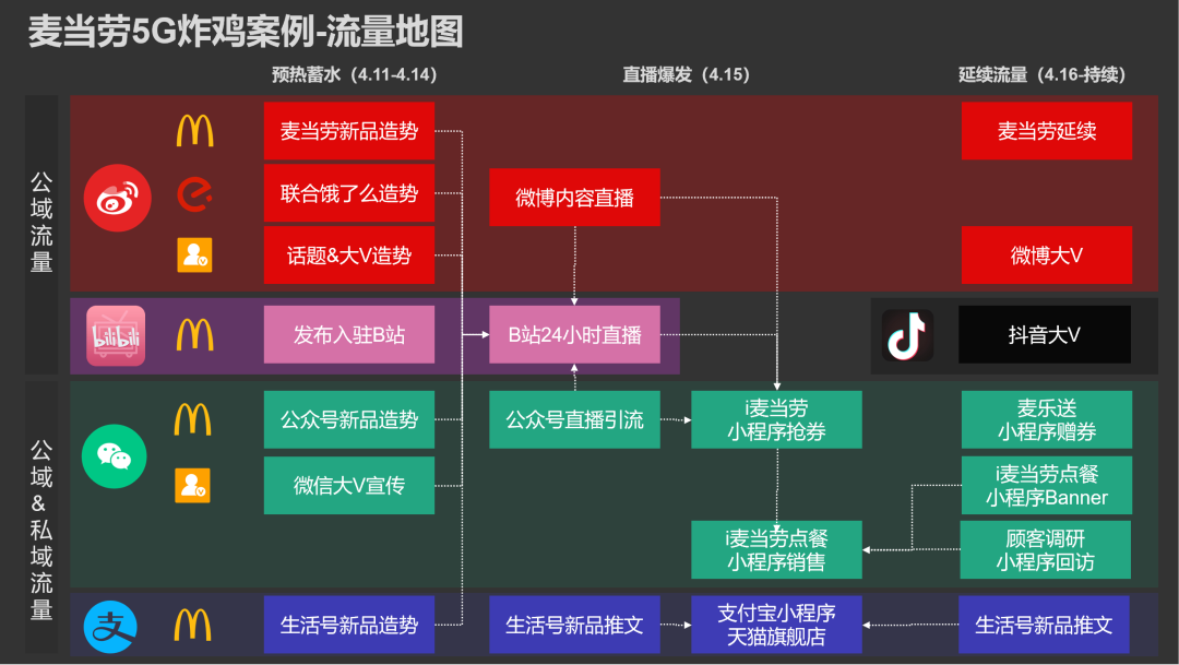借麦当劳5G炸鸡新品案例全案，拆解流量运营的真香思路