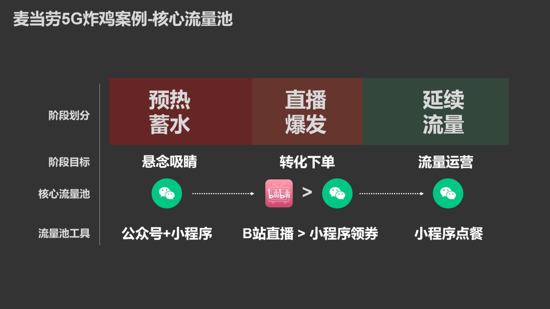 借麦当劳5G炸鸡新品案例全案，拆解流量运营的真香思路