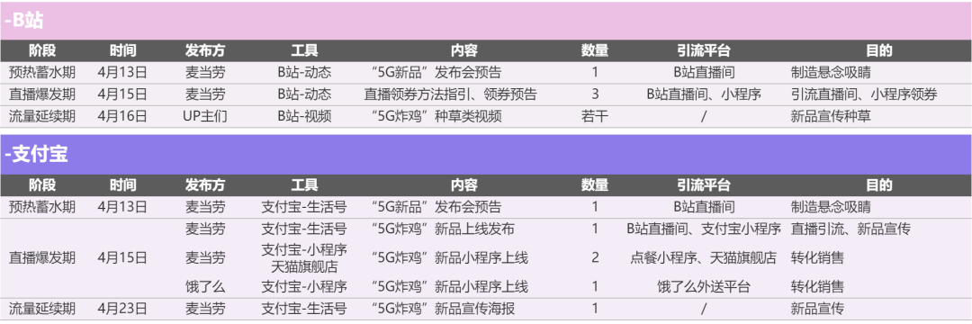 借麦当劳5G炸鸡新品案例全案，拆解流量运营的真香思路
