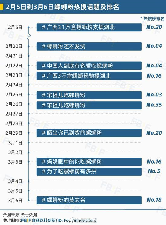 半个月8次热搜，螺蛳粉营销到位！