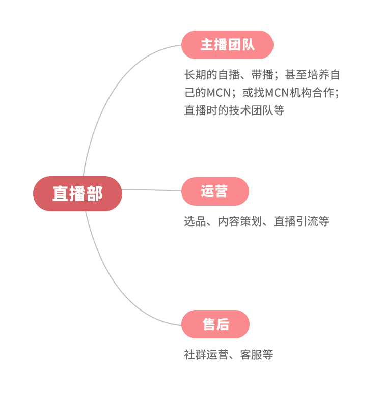 阻碍公司做私域流量、直播的三大组织问题