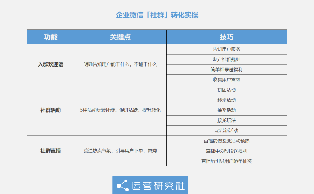 卧底10个企业微信群后，发现了用社群「赚钱」的新玩法