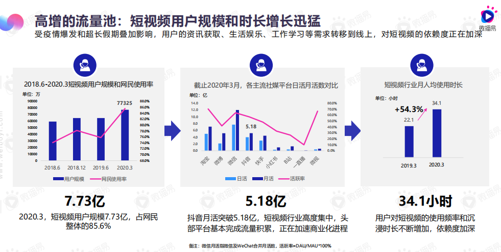 后疫情阶段，短视频营销的八大变化