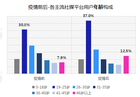 后疫情阶段，短视频营销的八大变化