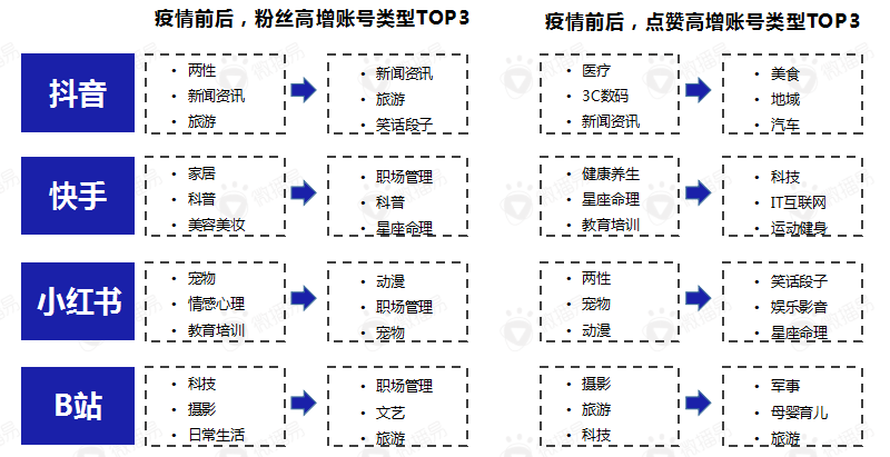 后疫情阶段，短视频营销的八大变化