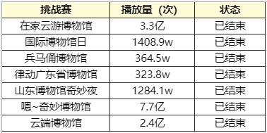 抖音上的博物馆类账号，都在这样悄悄涨粉！