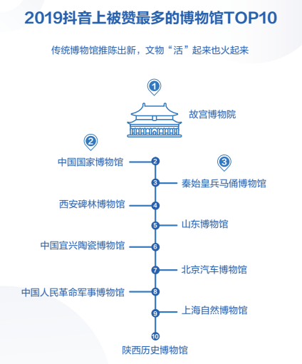 抖音上的博物馆类账号，都在这样悄悄涨粉！