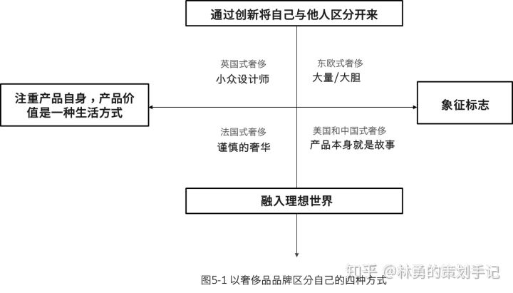 在品牌营销中，如何向奢侈品学做品牌（中）