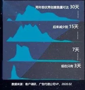 短视频营销猛进，谁踩了一脚刹车？
