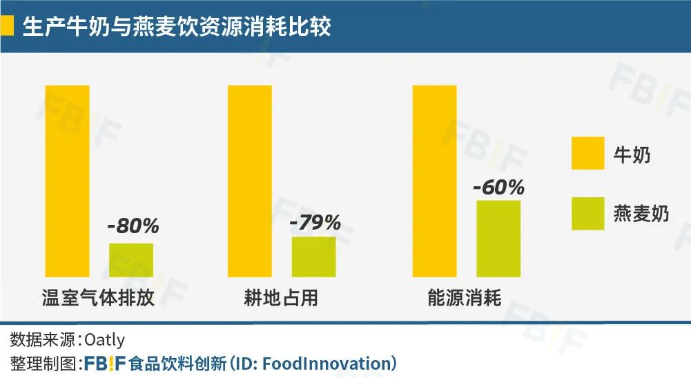 为什么出圈的是燕麦奶？