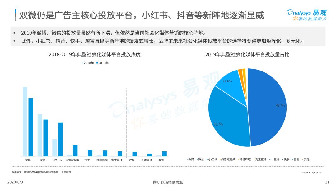 2020中国社会化媒体营销市场分析报告