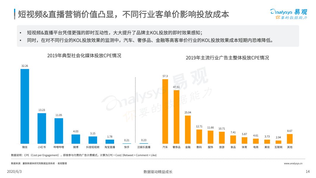 2020中国社会化媒体营销市场分析报告