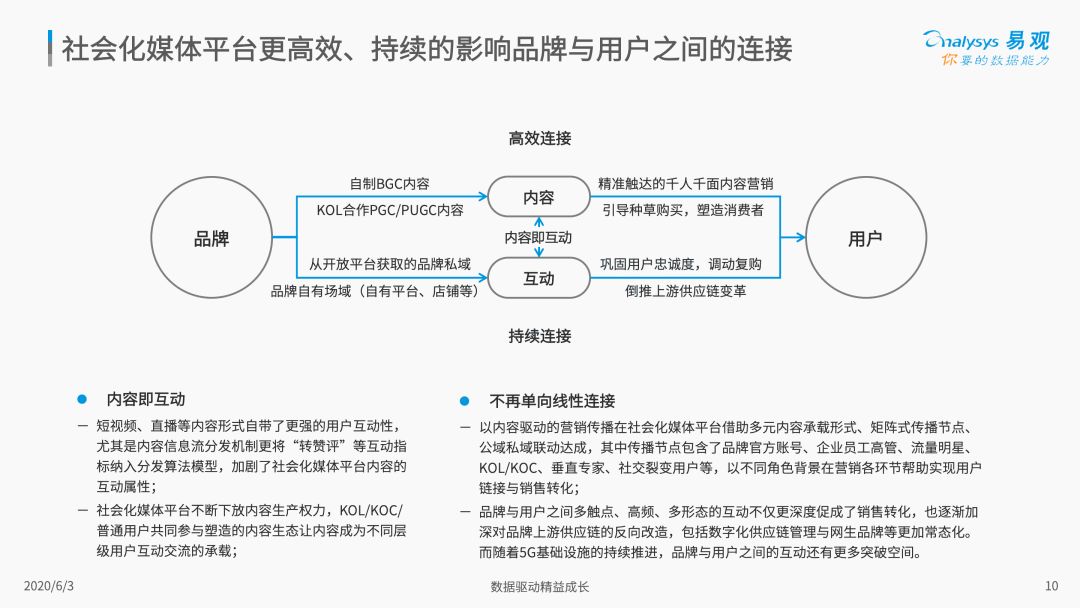 2020中国社会化媒体营销市场分析报告