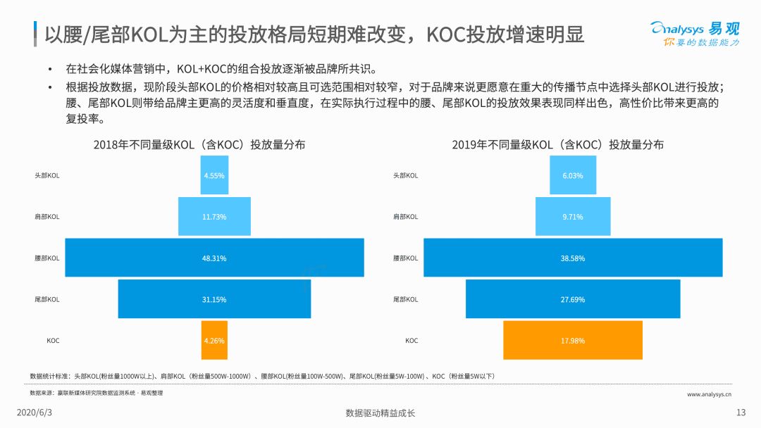 2020中国社会化媒体营销市场分析报告