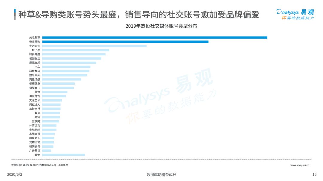 2020中国社会化媒体营销市场分析报告