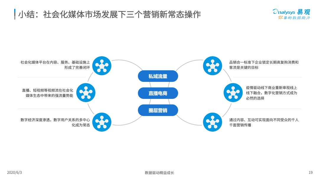 2020中国社会化媒体营销市场分析报告