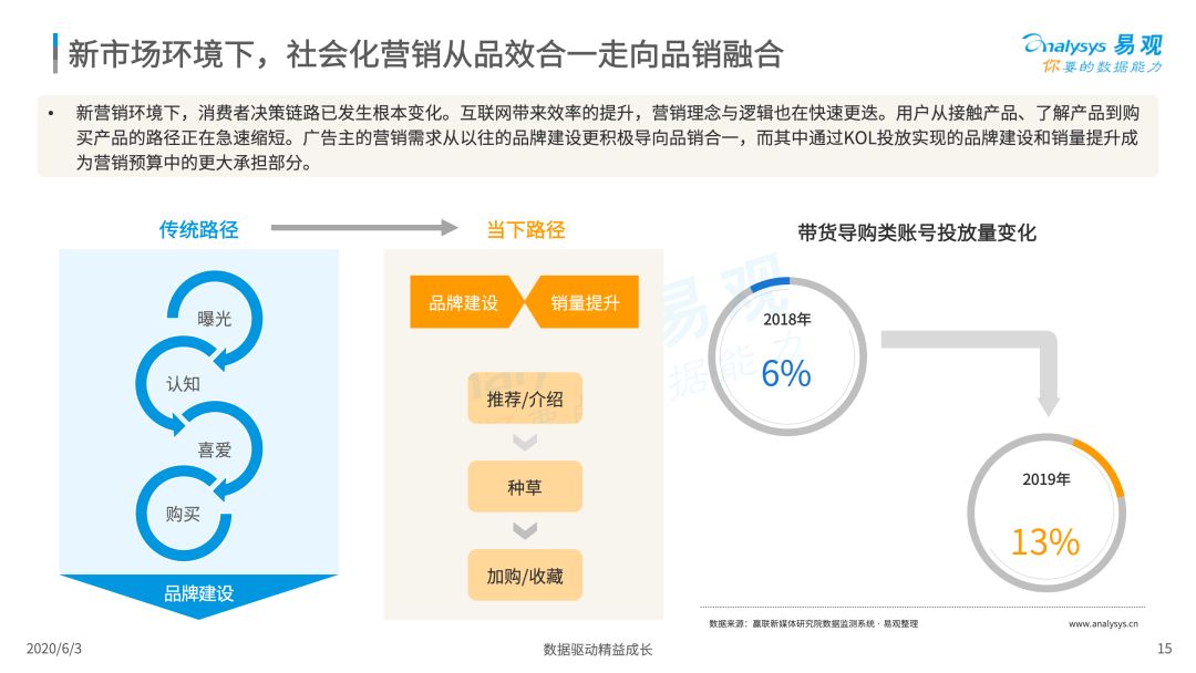 2020中国社会化媒体营销市场分析报告