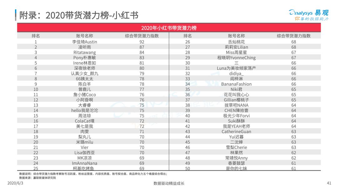 2020中国社会化媒体营销市场分析报告