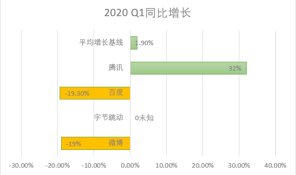 2020是中国互联网广告最难的一年？