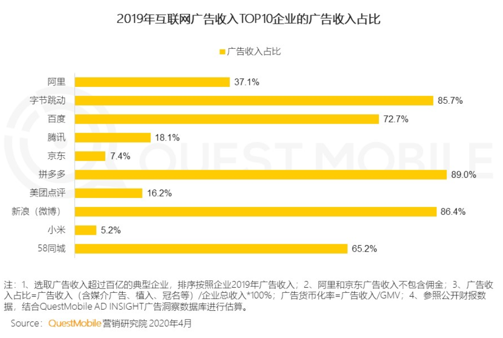 2020是中国互联网广告最难的一年？