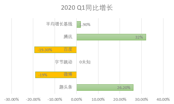 2020是中国互联网广告最难的一年？