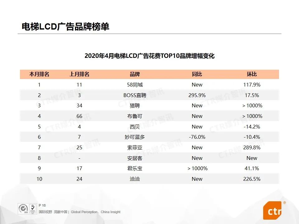 2020年4月广告市场刊例收入同比下降29.8%
