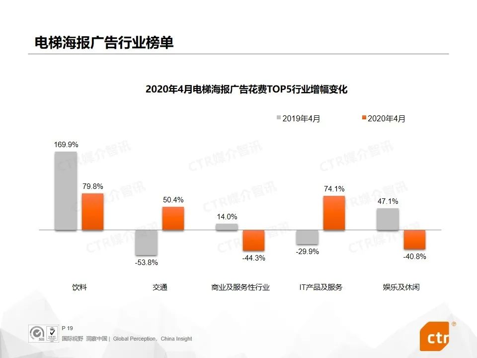 2020年4月广告市场刊例收入同比下降29.8%