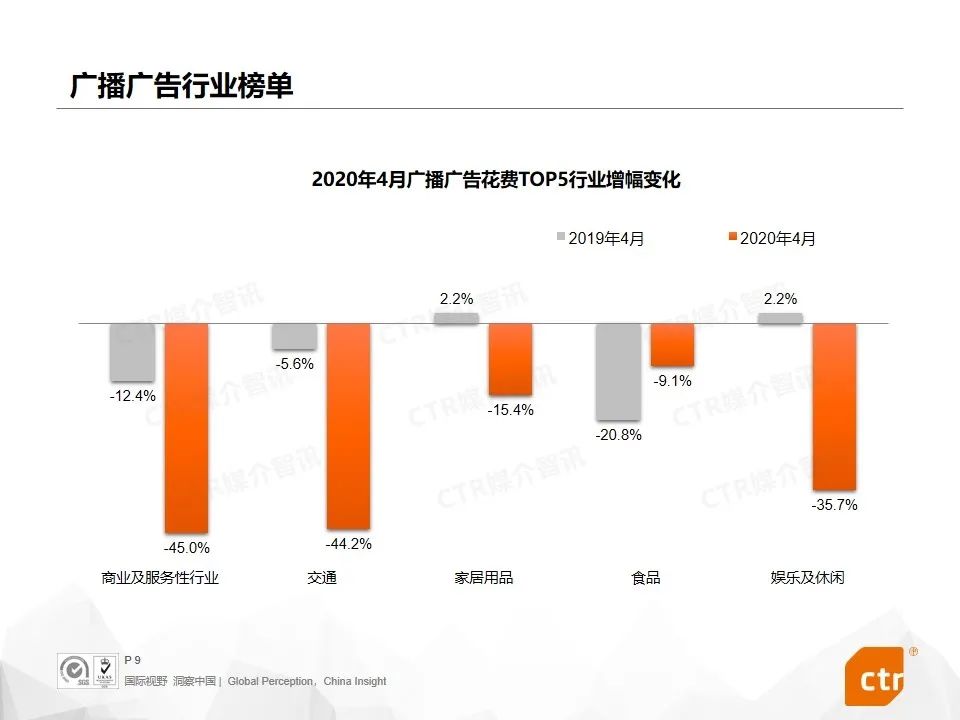 2020年4月广告市场刊例收入同比下降29.8%