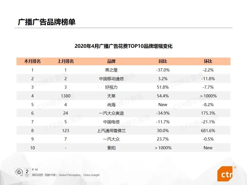 2020年4月广告市场刊例收入同比下降29.8%