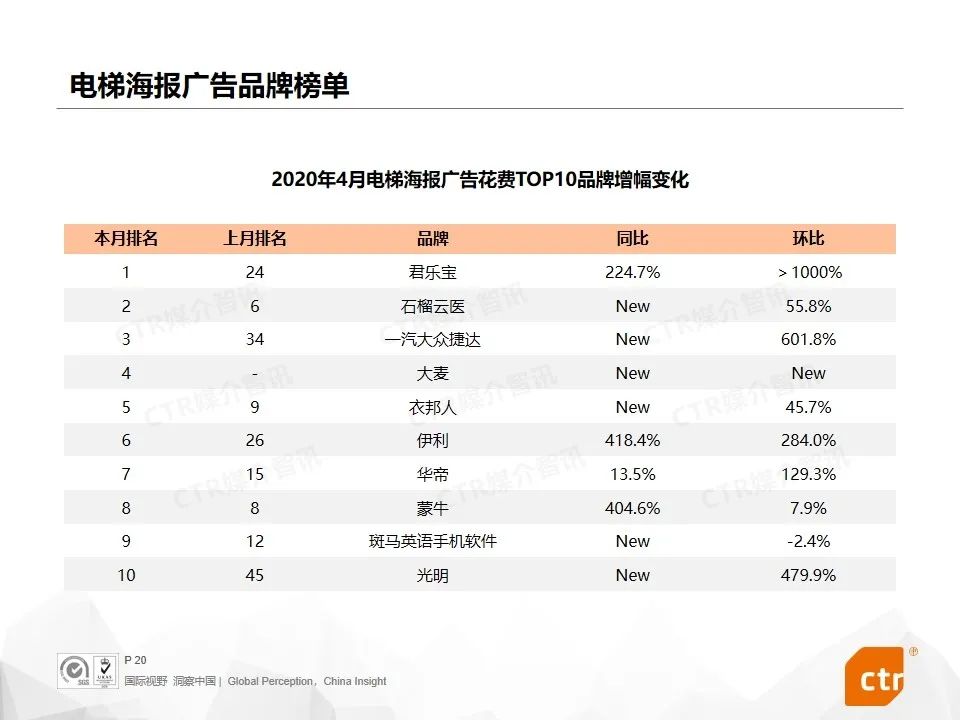 2020年4月广告市场刊例收入同比下降29.8%