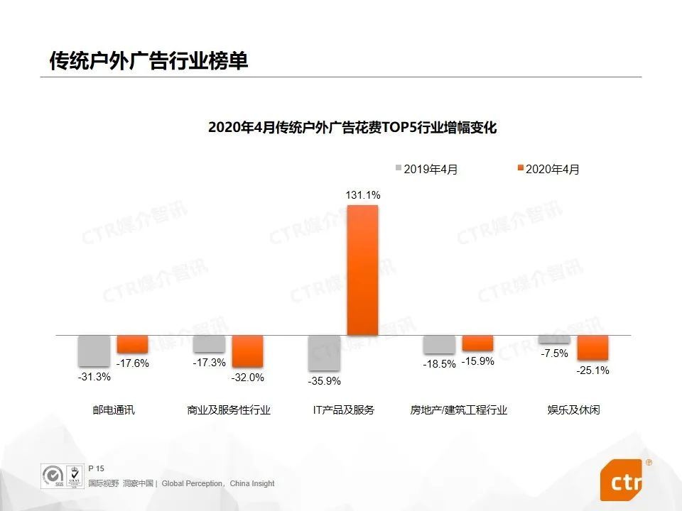2020年4月广告市场刊例收入同比下降29.8%