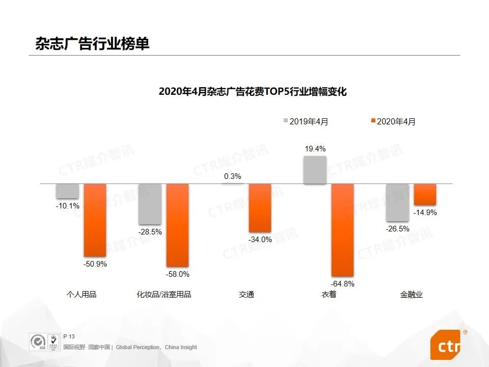 2020年4月广告市场刊例收入同比下降29.8%