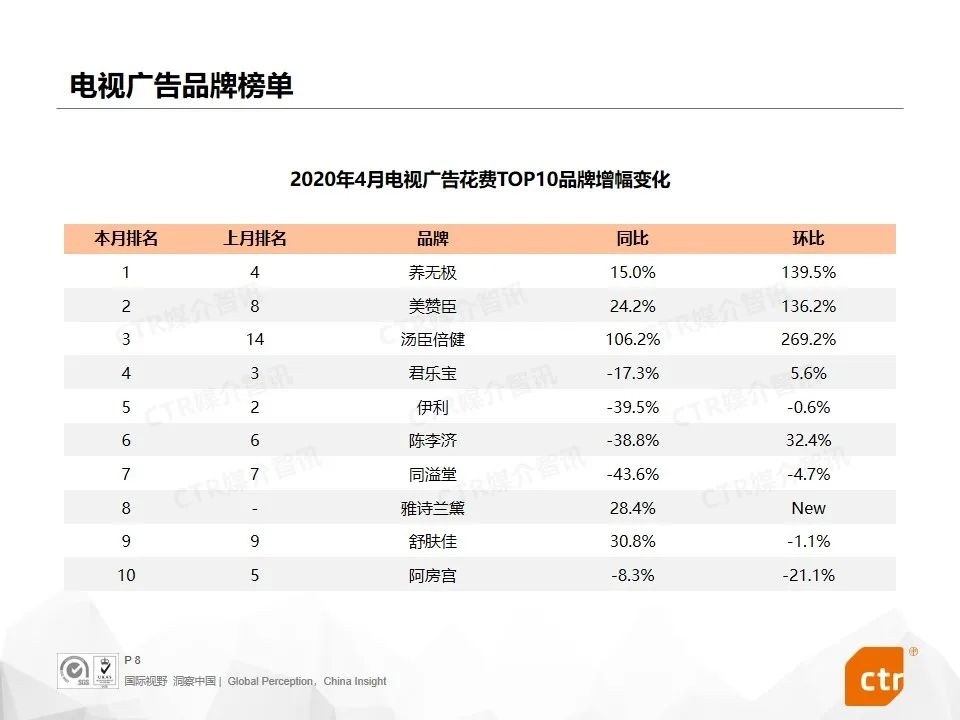 2020年4月广告市场刊例收入同比下降29.8%